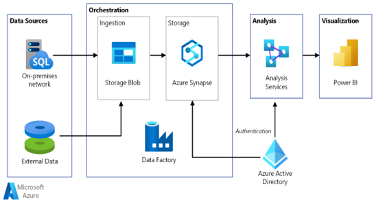  Data factory Implementation Along with other Azure services (ref: Azure.com)
