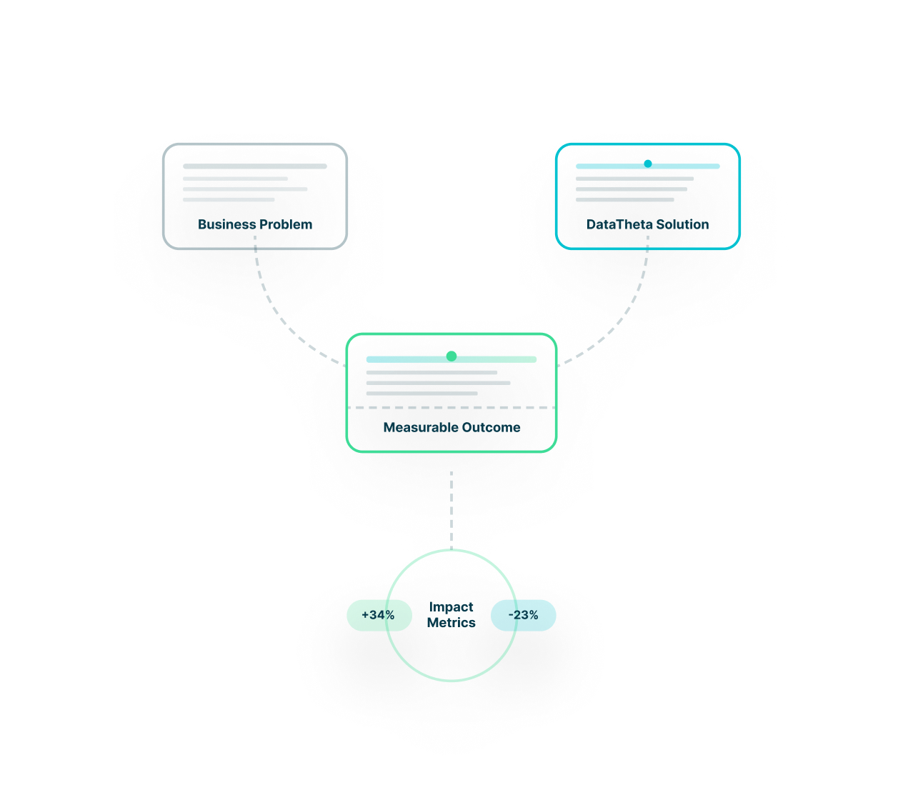 DataTheta AI and analytics case study outcomes