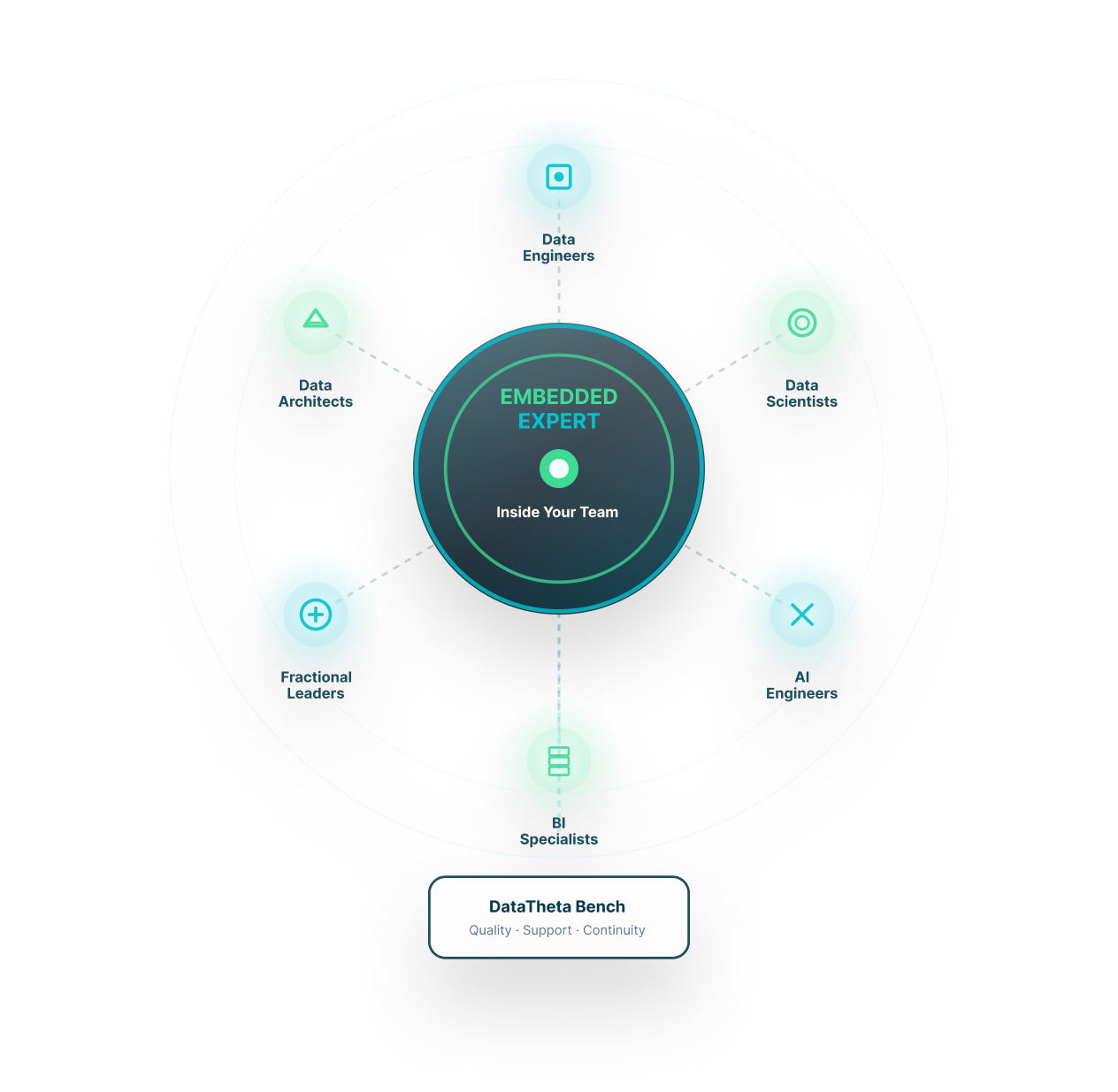 DataTheta on-demand data and AI experts