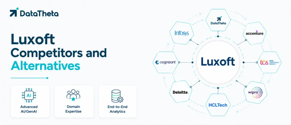 Luxoft Competitors and Alternatives