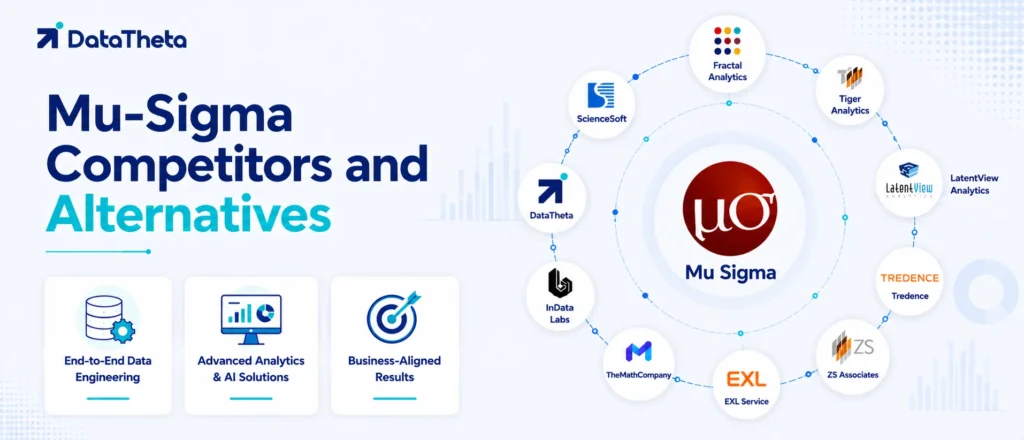 Mu-Sigma Competitors and Alternatives