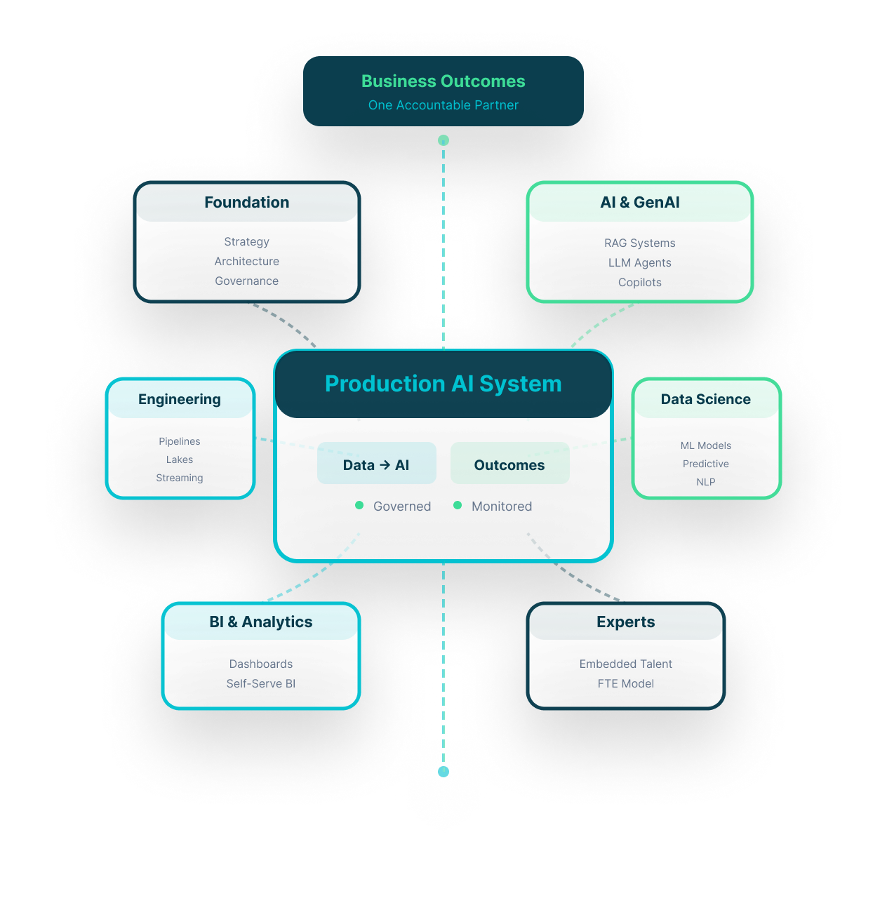 DataTheta data, analytics and AI services platform