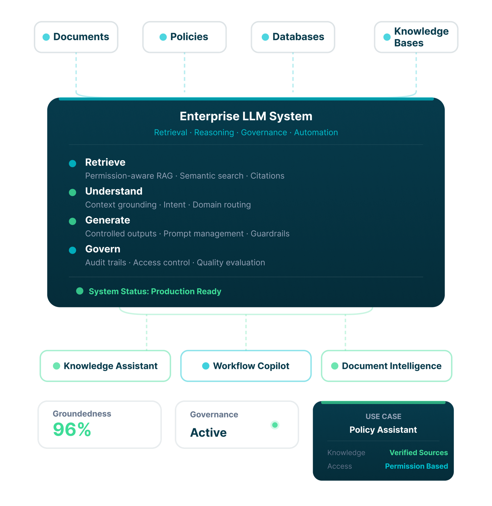 Enterprise LLM system for trusted knowledge automation