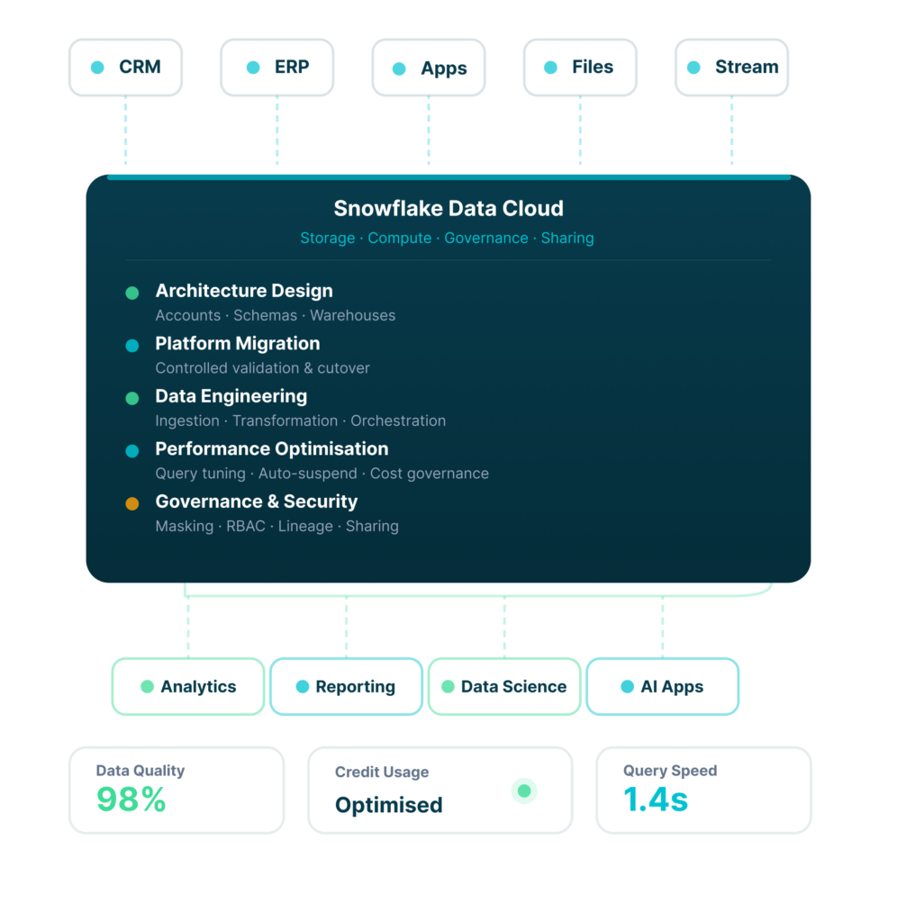 Snowflake Consulting Services | DataTheta (2026)