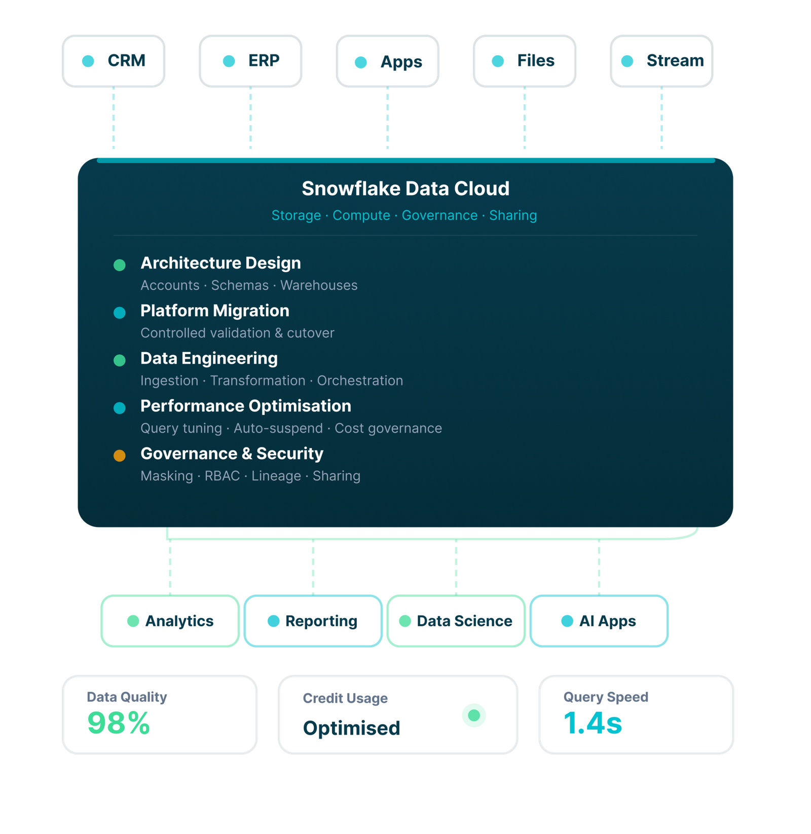 Snowflake data cloud consulting and optimization