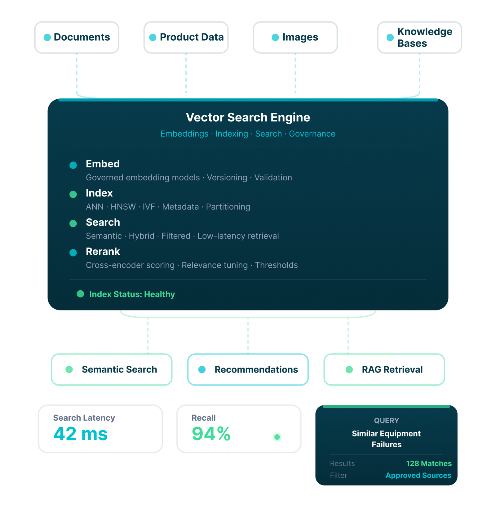Vector database platform for scalable semantic search