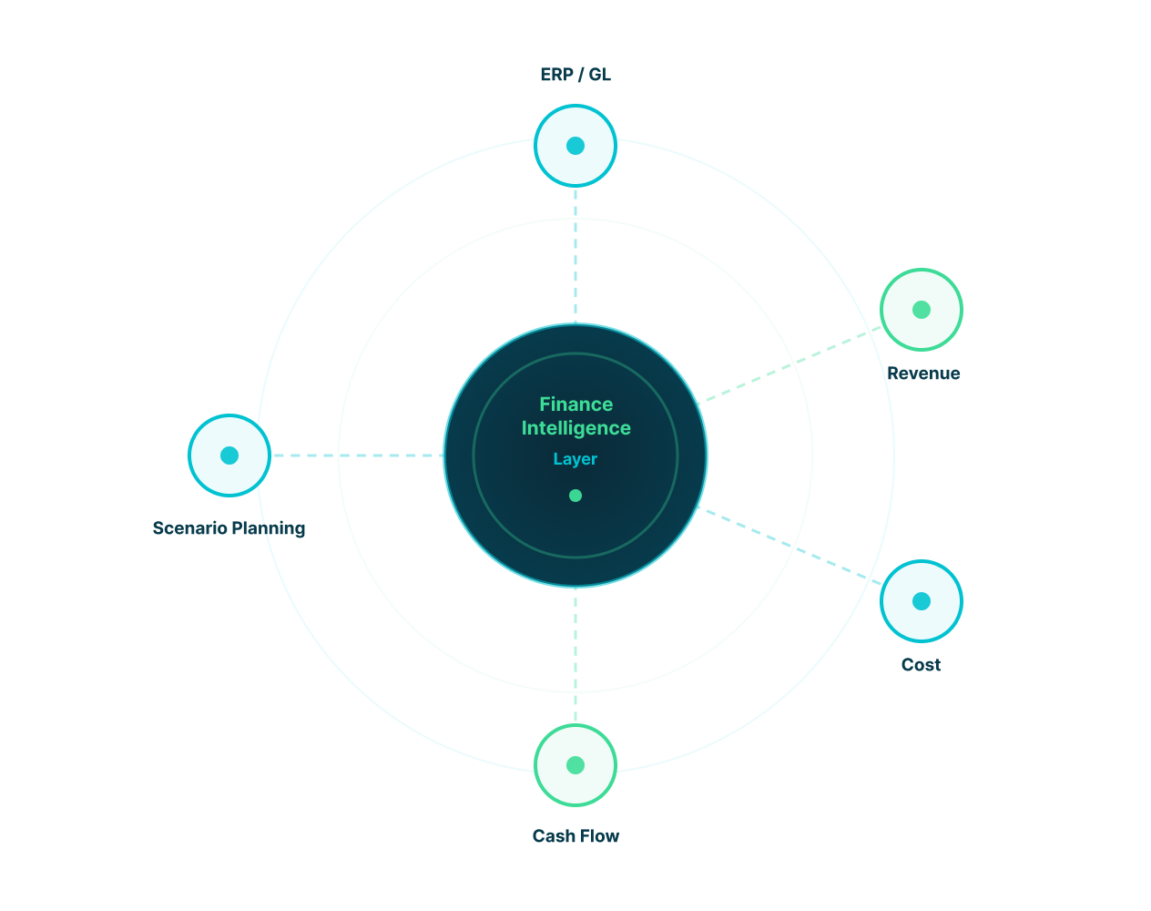 Finance intelligence layer connecting ERP, revenue, cost, cash flow, and scenario planning data for CFO decision-making