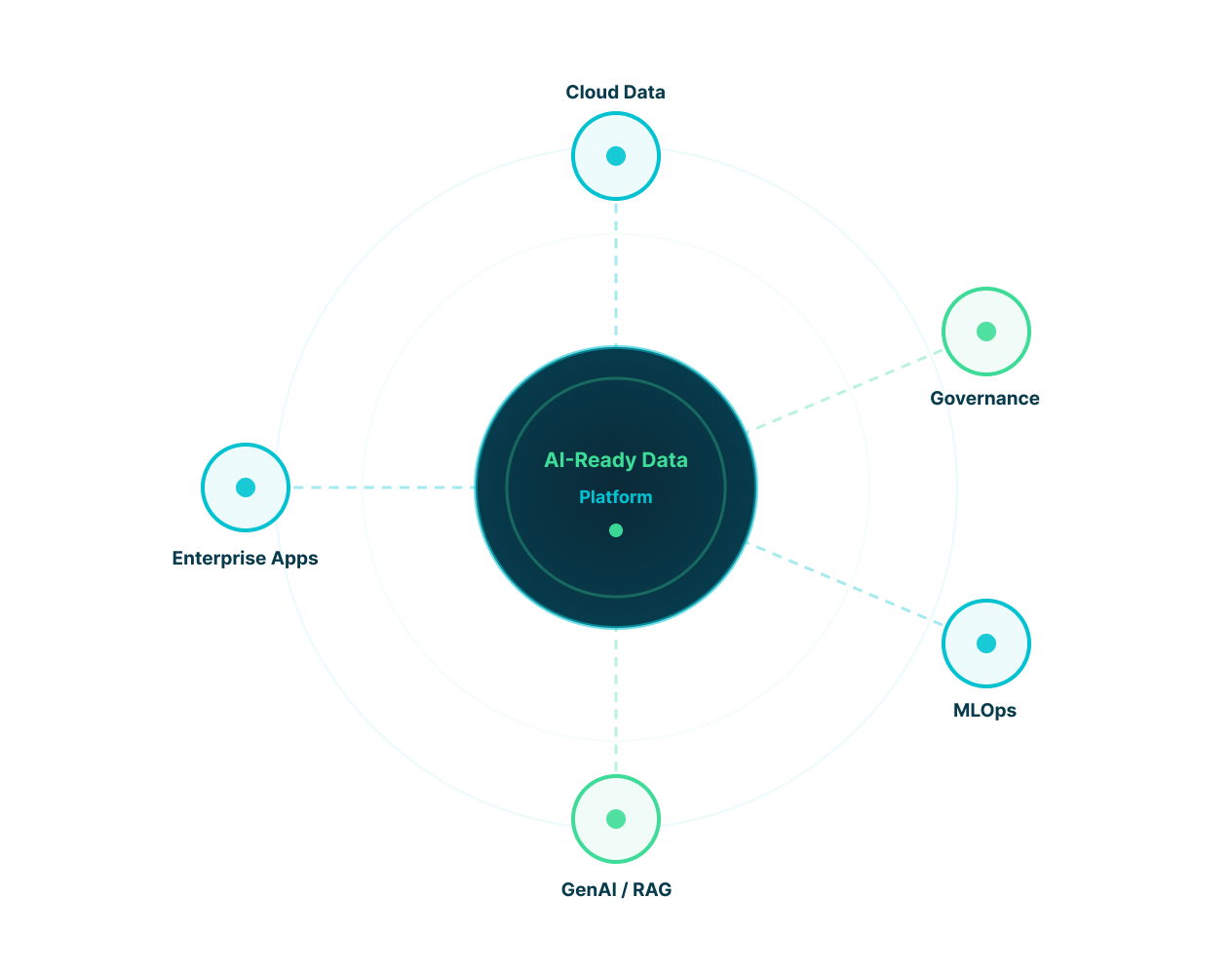 AI-ready data platform connecting cloud data, governance, MLOps, GenAI RAG, and enterprise apps for CIO technology leaders