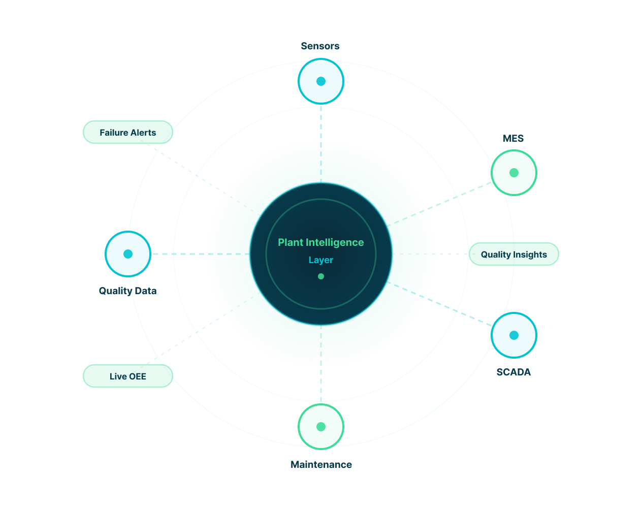 Plant intelligence layer connecting sensors, MES, SCADA, maintenance, and quality data for predictive operations analytics