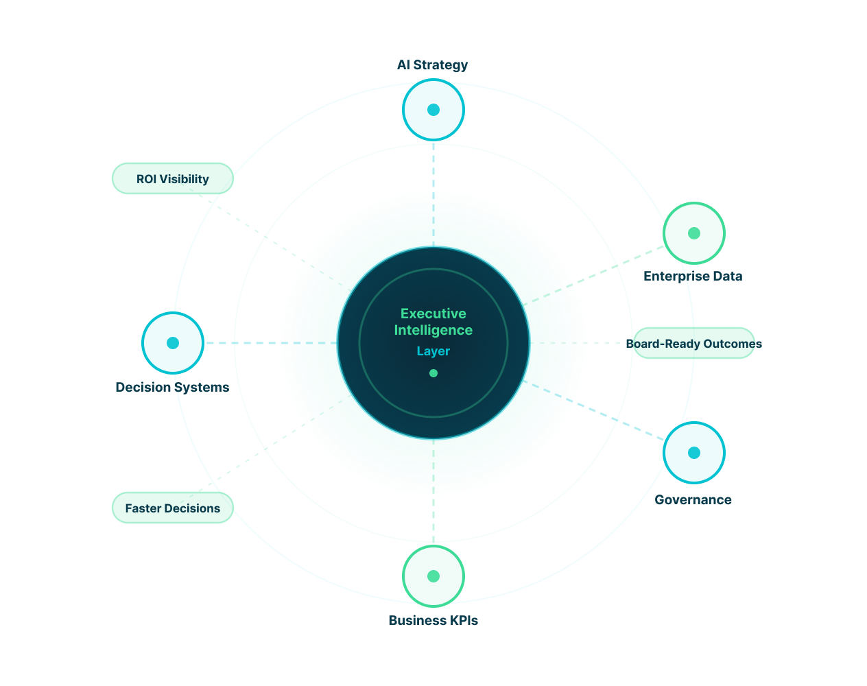 Executive intelligence layer connecting AI strategy, enterprise data, governance, business KPIs, and decision systems for measurable AI outcomes