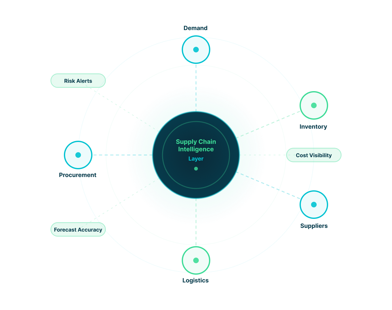 Supply chain intelligence layer connecting demand, inventory, suppliers, logistics, and procurement data for disruption-ready decisions